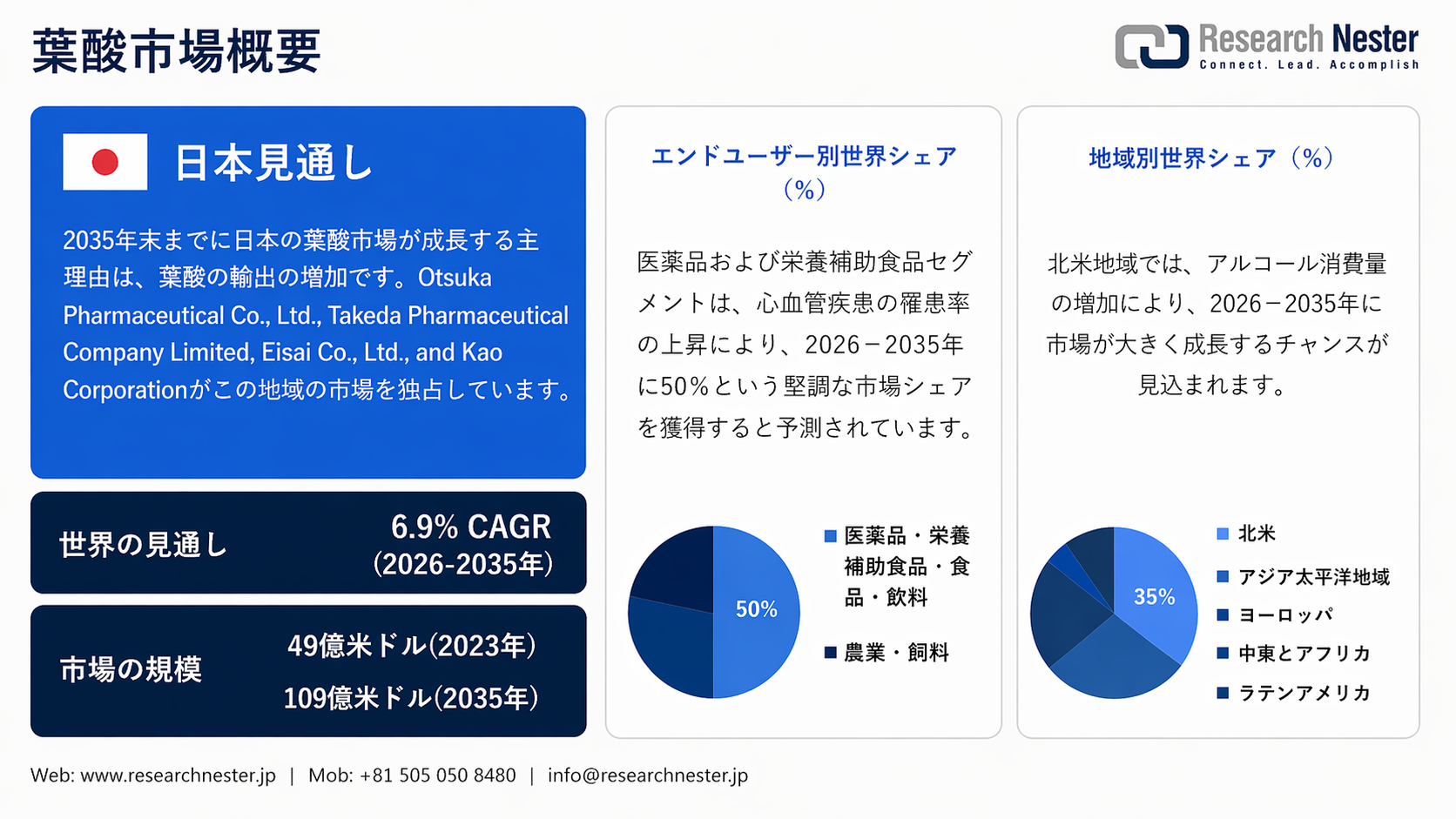 Folate Market Overview